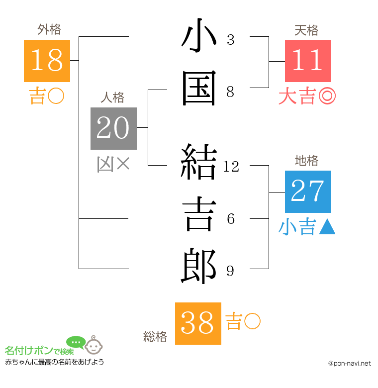 小国 結吉郎さんの姓名判断結果