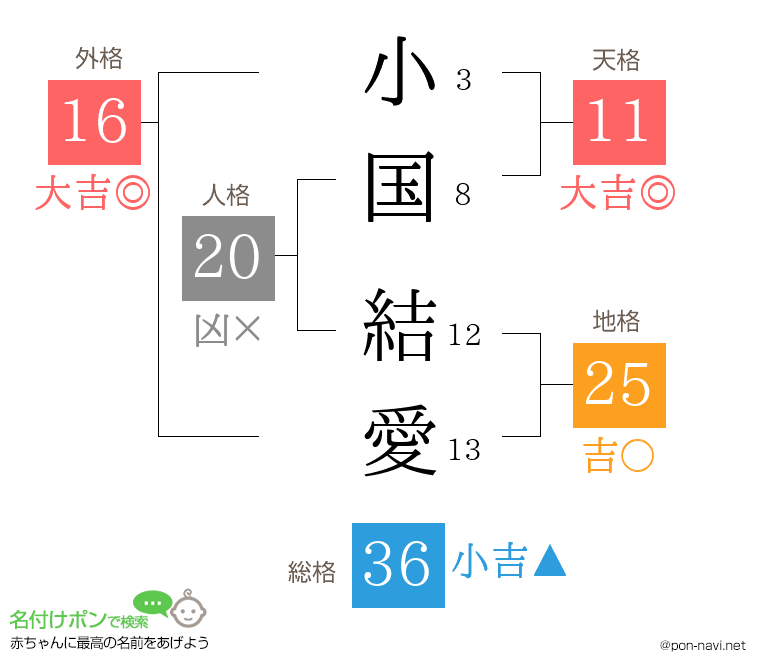 小国 結愛さんの姓名判断結果