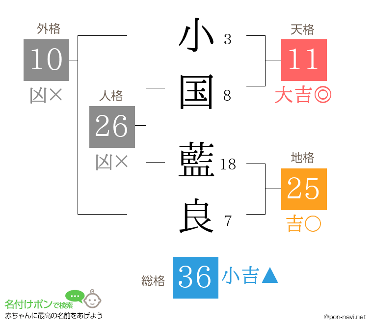 小国 藍良さんの姓名判断結果