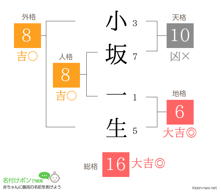 小坂 一生さんの姓名判断結果