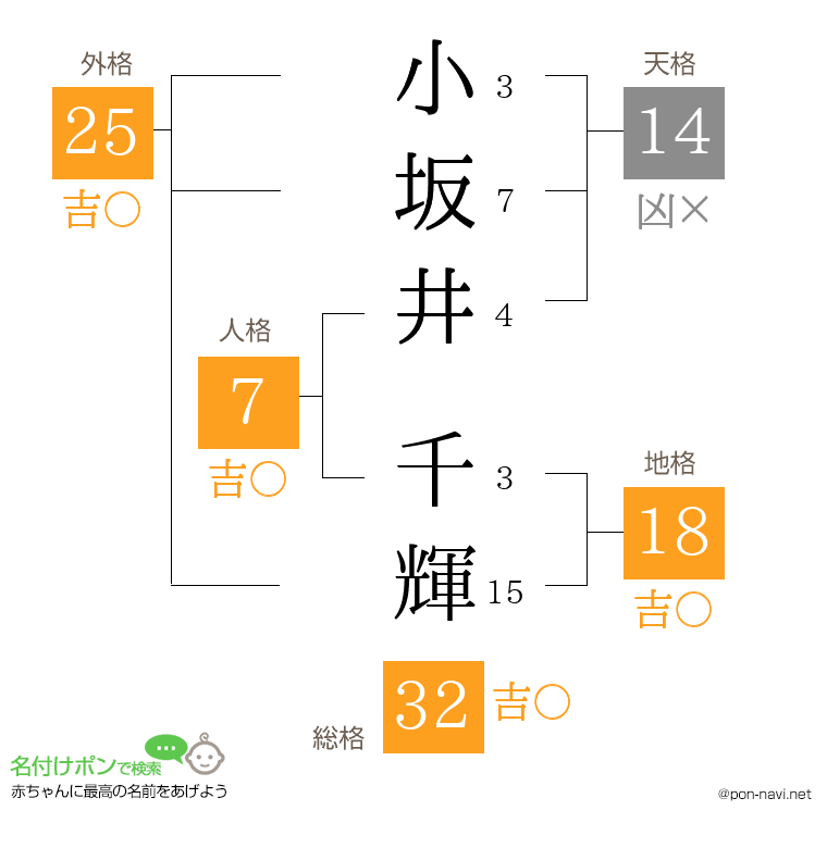 小坂井 千輝さんの姓名判断結果