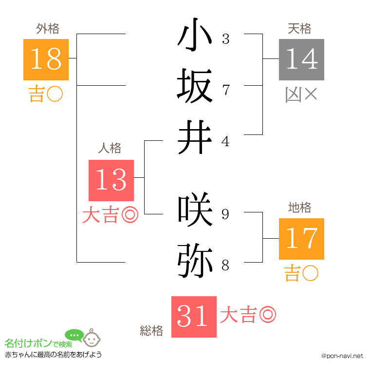小坂井 咲弥さんの姓名判断結果