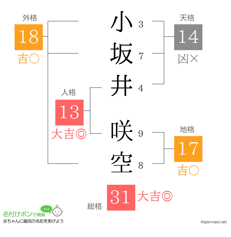 小坂井 咲空さんの姓名判断結果