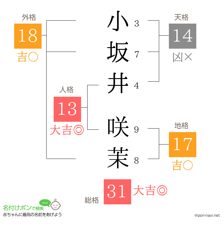 小坂井 咲茉さんの姓名判断結果