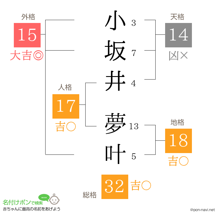 小坂井 夢叶さんの姓名判断結果
