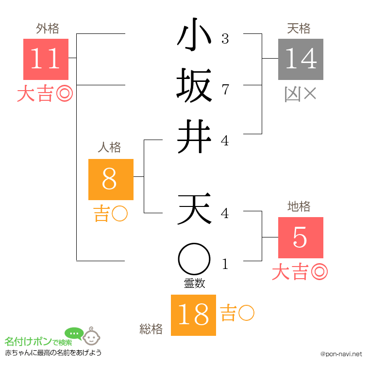 小坂井 天さんの姓名判断結果