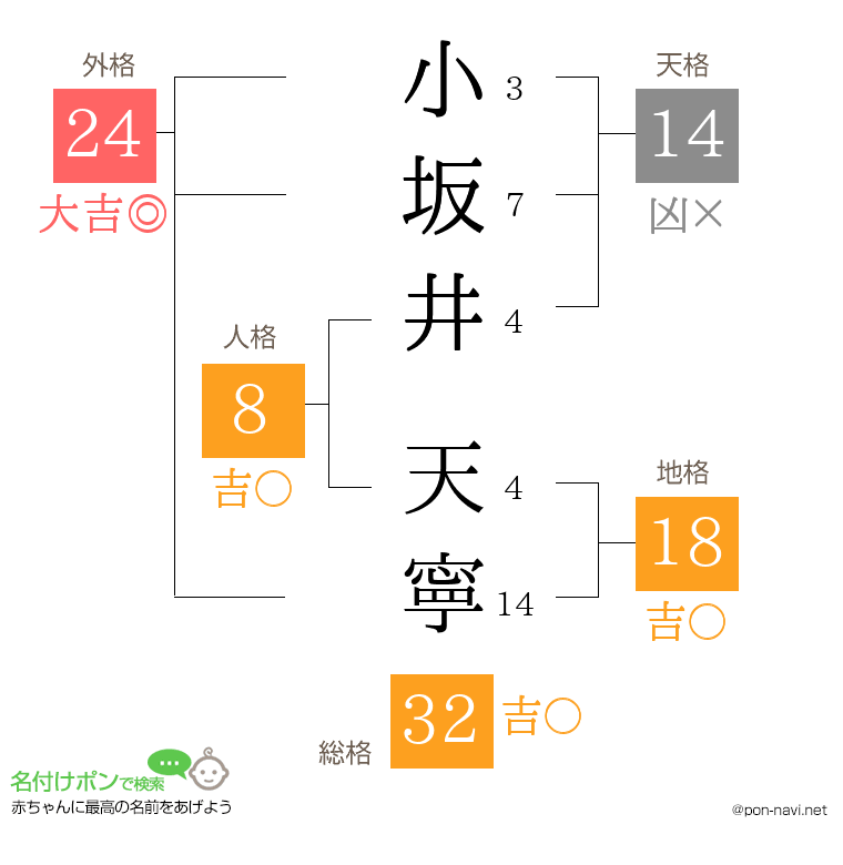 小坂井 天寧さんの姓名判断結果