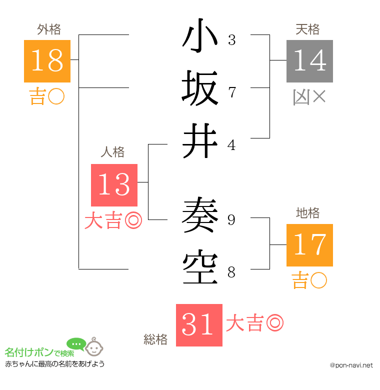 小坂井 奏空さんの姓名判断結果