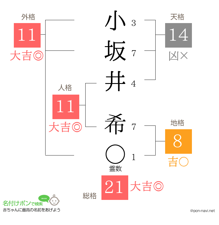 小坂井 希さんの姓名判断結果