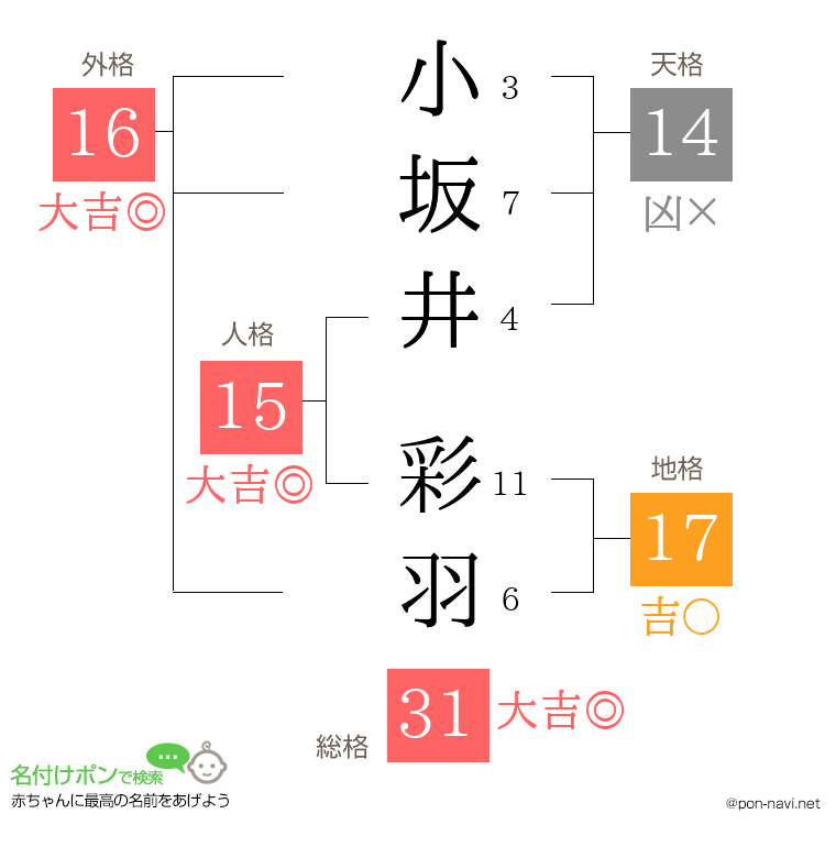 小坂井 彩羽さんの姓名判断結果