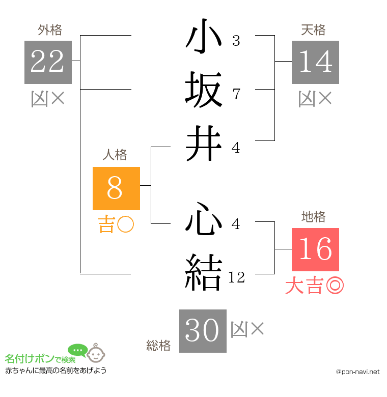 小坂井 心結さんの姓名判断結果