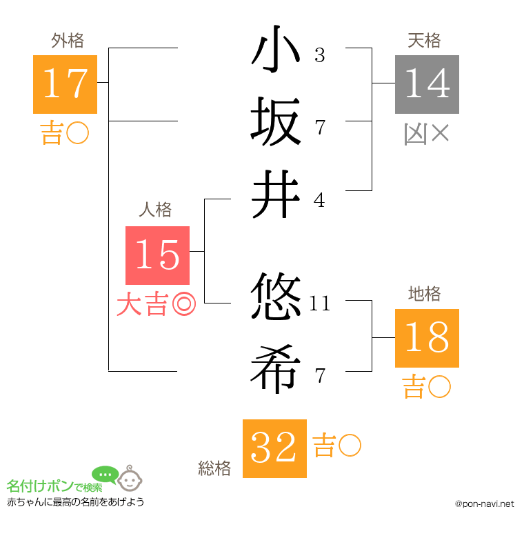 小坂井 悠希さんの姓名判断結果