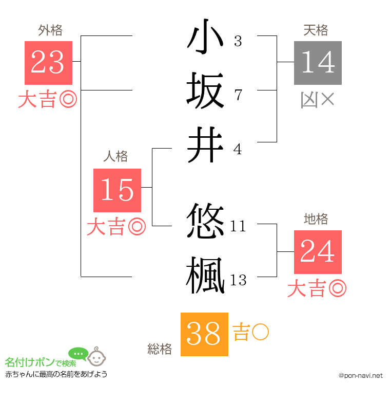小坂井 悠楓さんの姓名判断結果