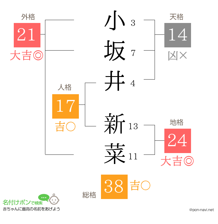 小坂井 新菜さんの姓名判断結果