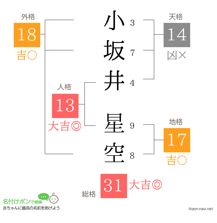 小坂井 星空さんの姓名判断結果