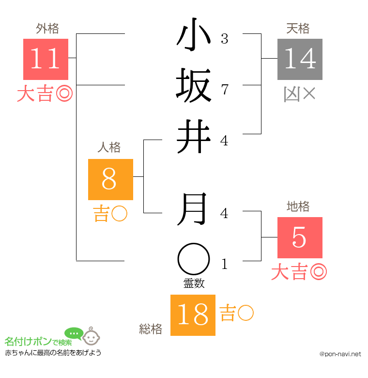 小坂井 月さんの姓名判断結果