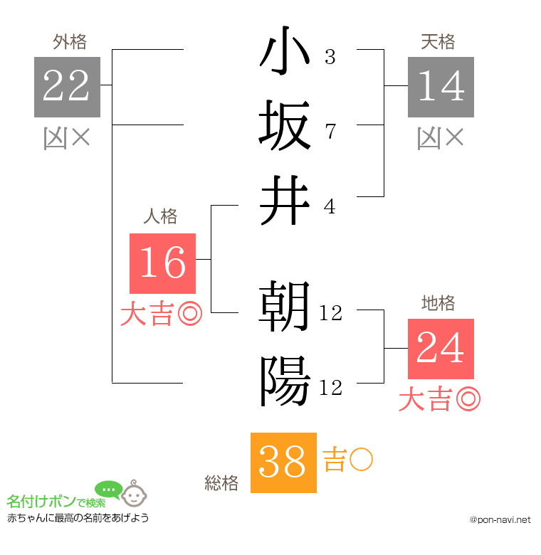 小坂井 朝陽さんの姓名判断結果