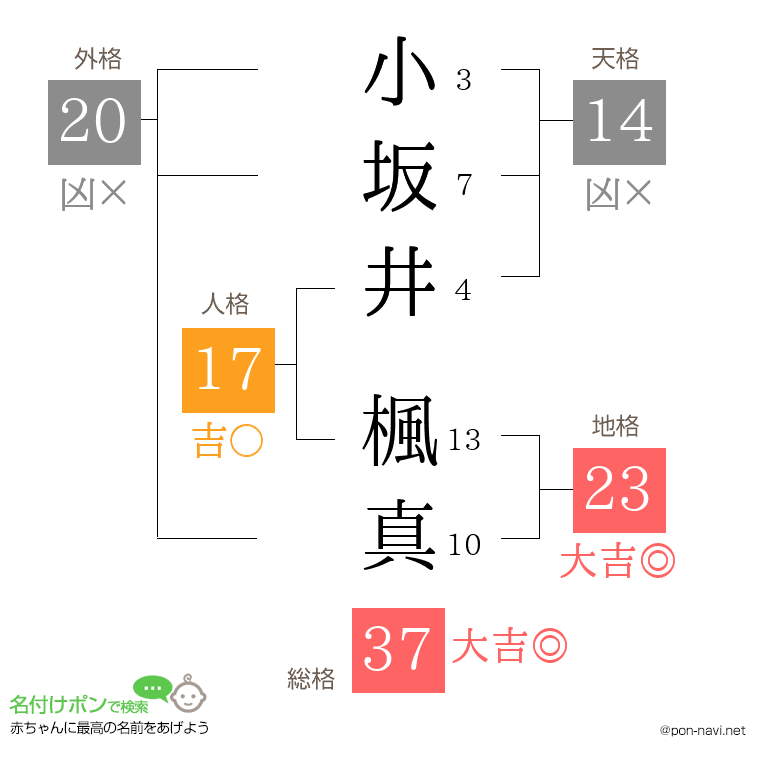 小坂井 楓真さんの姓名判断結果