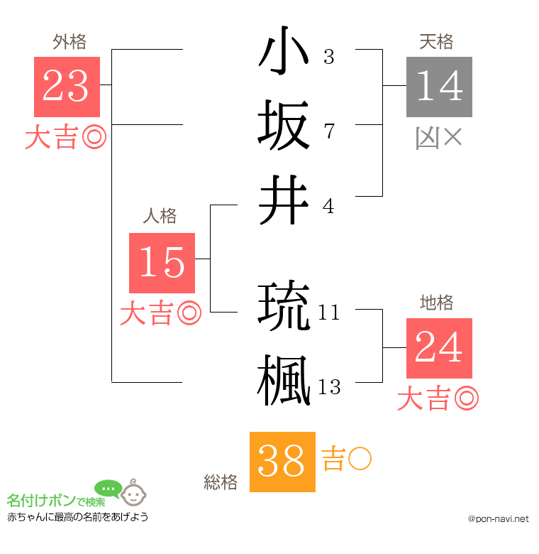 小坂井 琉楓さんの姓名判断結果