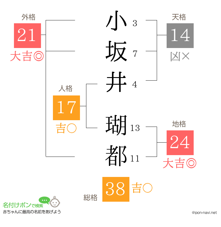 小坂井 瑚都さんの姓名判断結果
