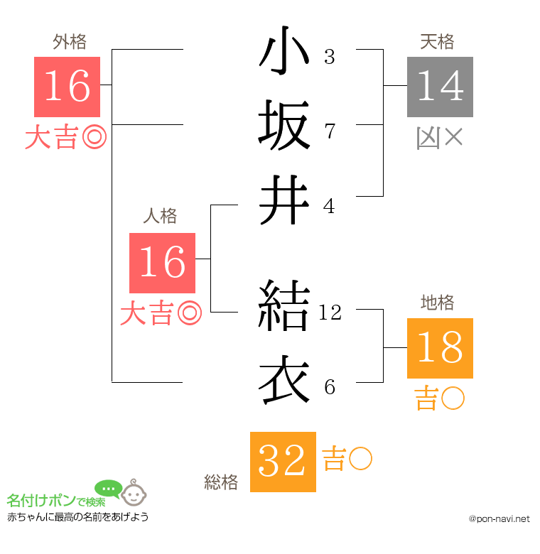 小坂井 結衣さんの姓名判断結果