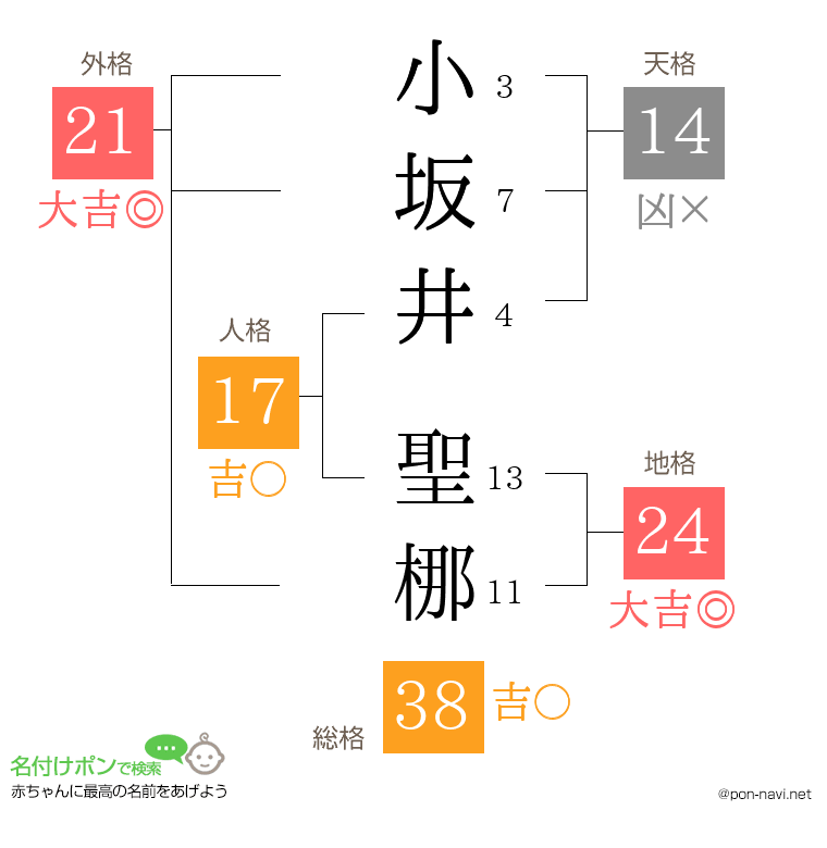 小坂井 聖梛さんの姓名判断結果
