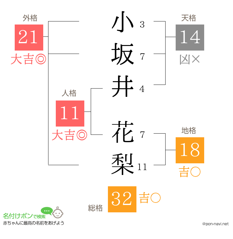 小坂井 花梨さんの姓名判断結果