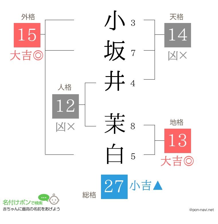 小坂井 茉白さんの姓名判断結果