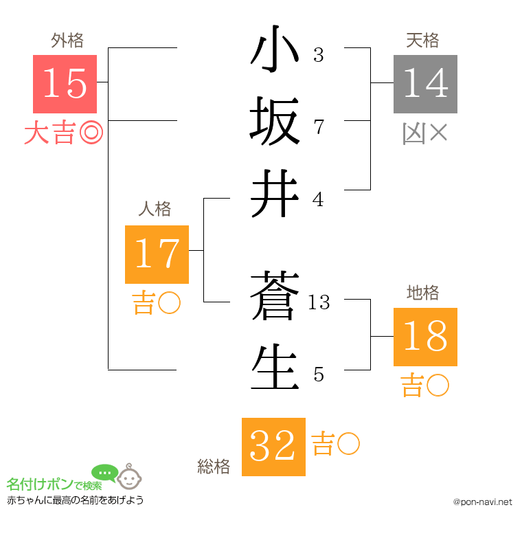 小坂井 蒼生さんの姓名判断結果