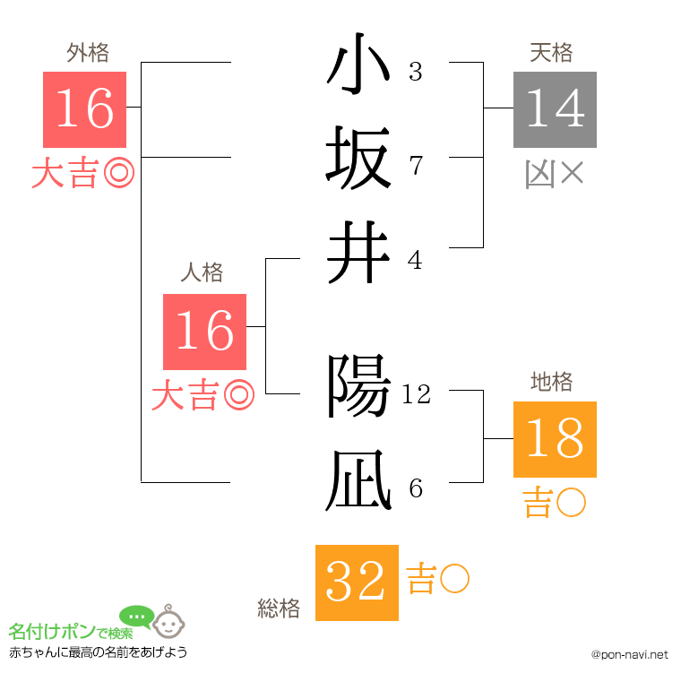 小坂井 陽凪さんの姓名判断結果