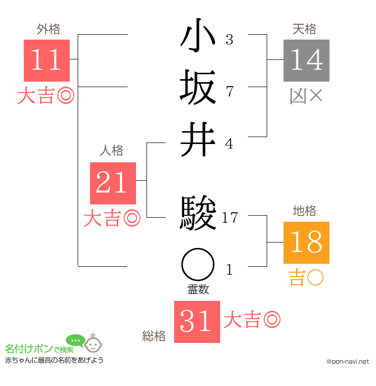 小坂井 駿さんの姓名判断結果