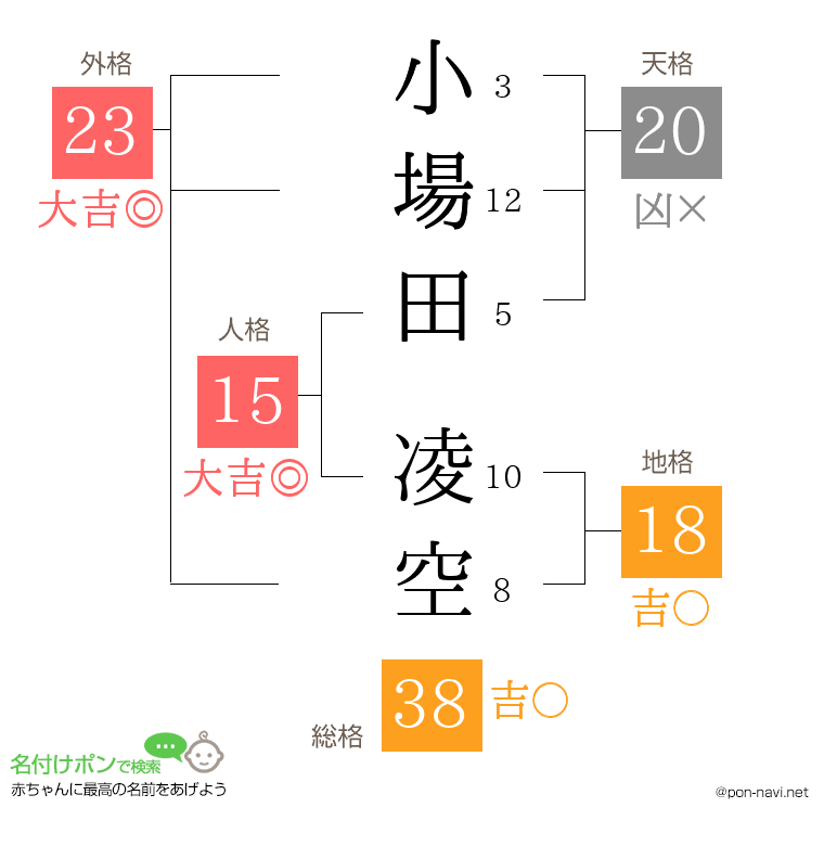 小場田 凌空さんの姓名判断結果