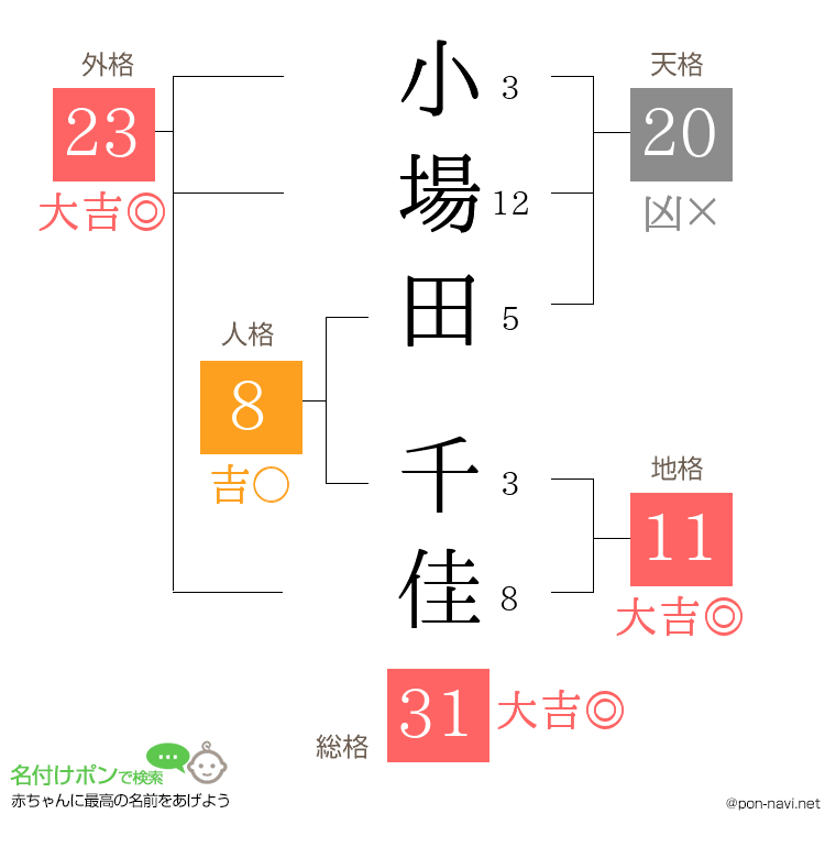 小場田 千佳さんの姓名判断結果
