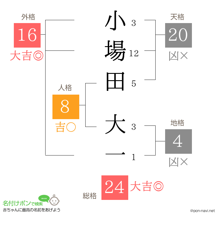 小場田 大一さんの姓名判断結果