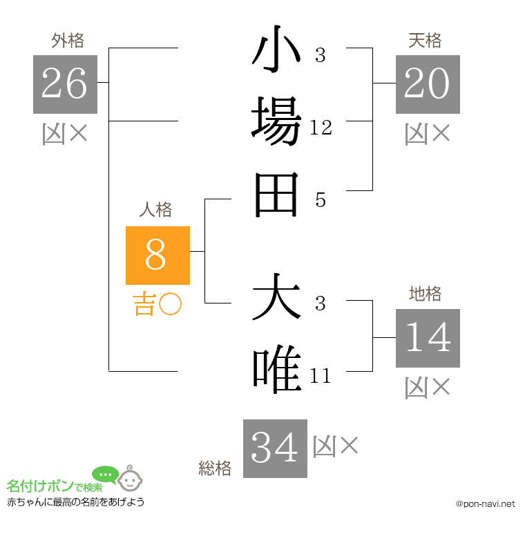 小場田 大唯さんの姓名判断結果