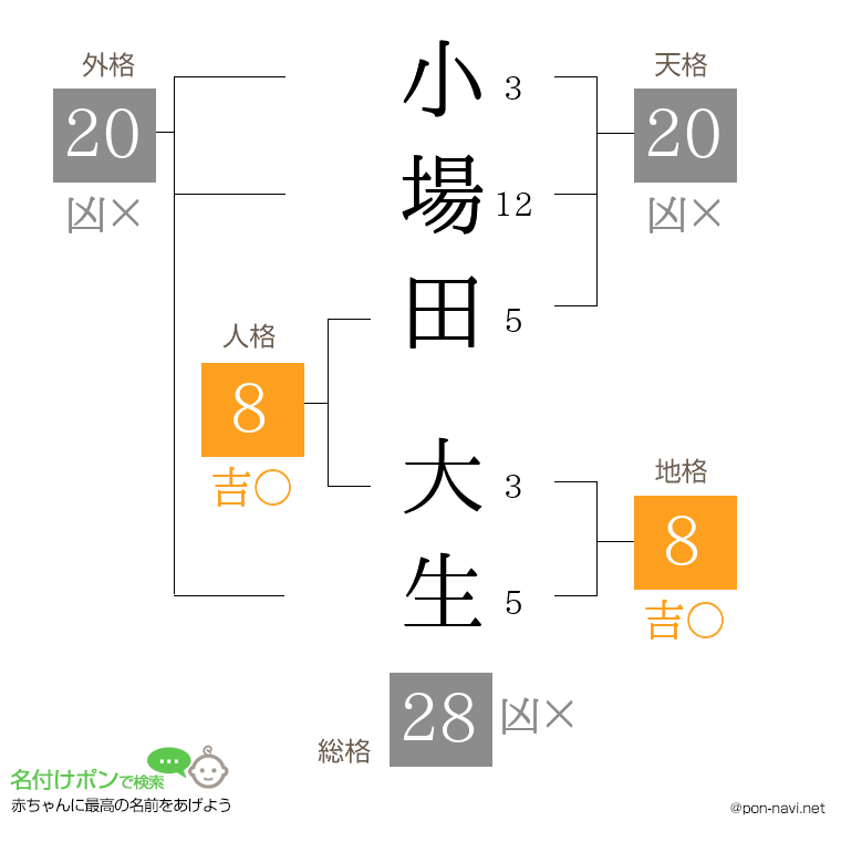 小場田 大生さんの姓名判断結果