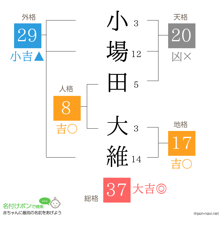 小場田 大維さんの姓名判断結果