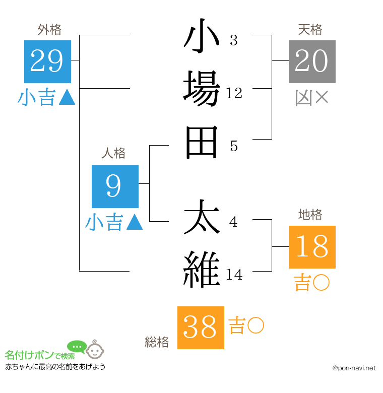 小場田 太維さんの姓名判断結果
