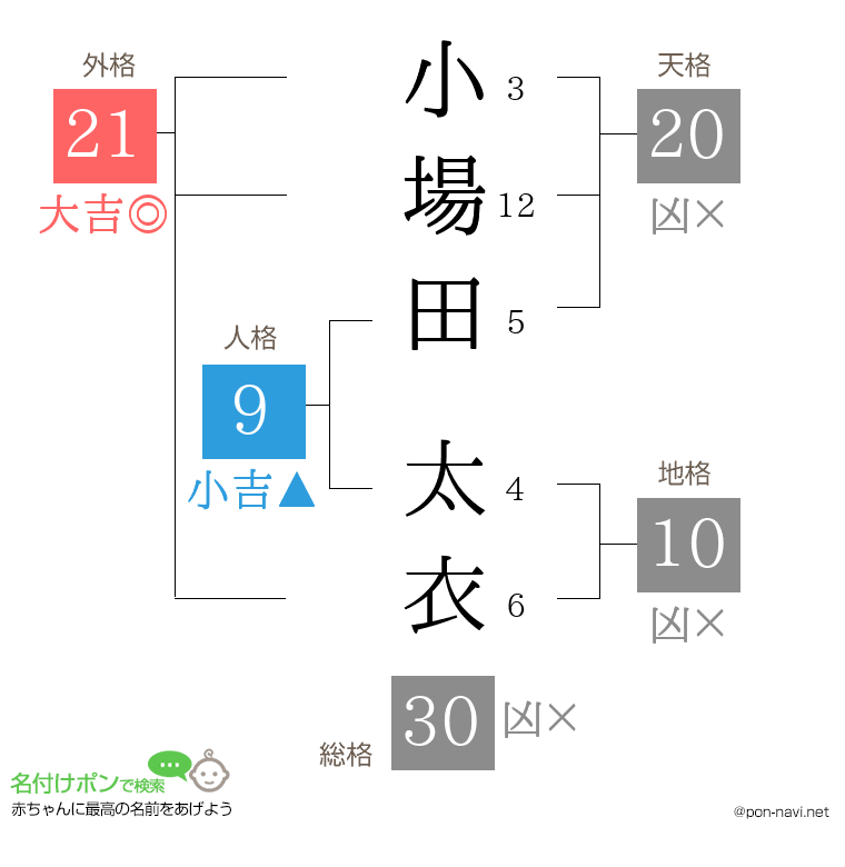 小場田 太衣さんの姓名判断結果