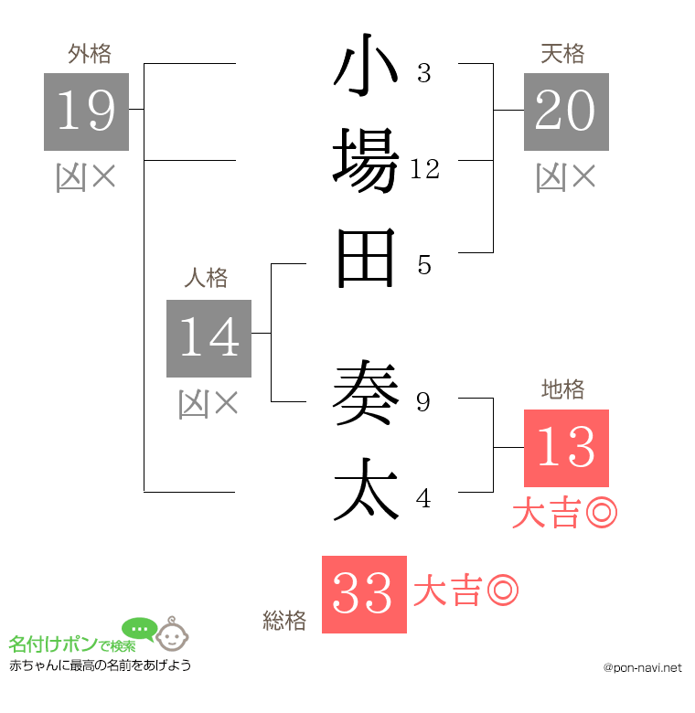 小場田 奏太さんの姓名判断結果