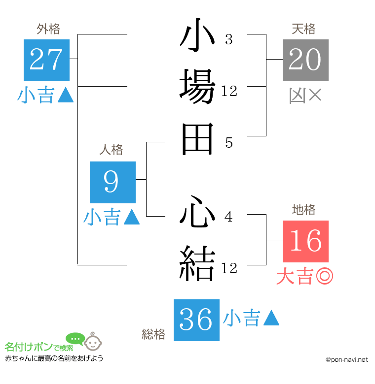 小場田 心結さんの姓名判断結果