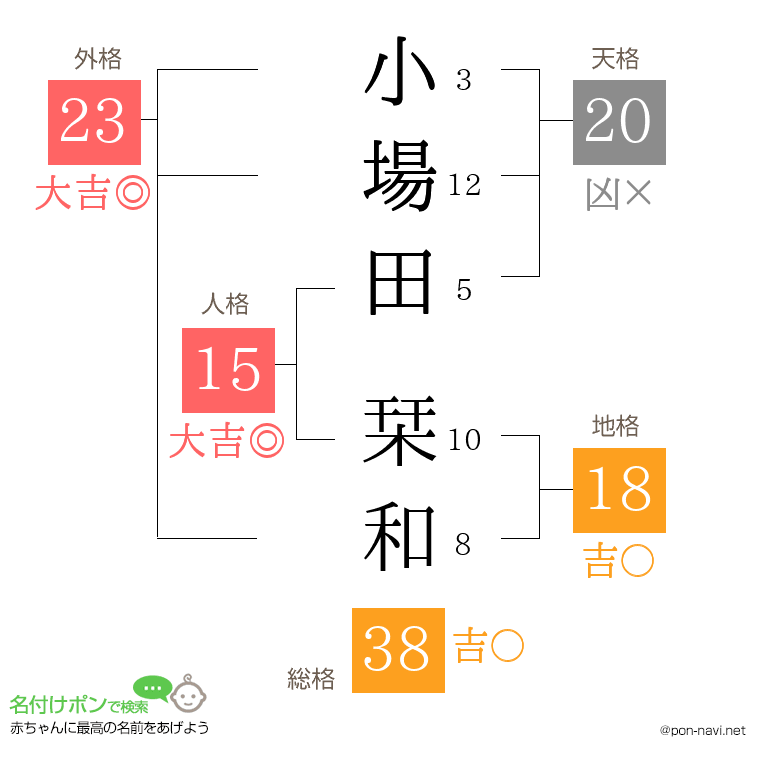 小場田 栞和さんの姓名判断結果