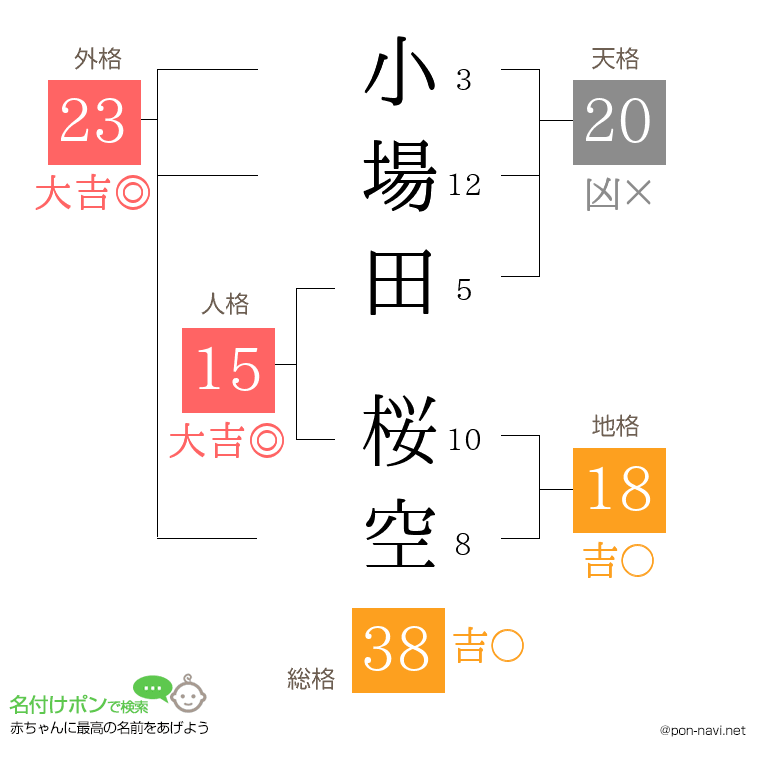 小場田 桜空さんの姓名判断結果