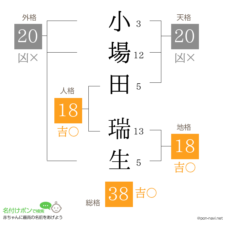 小場田 瑞生さんの姓名判断結果