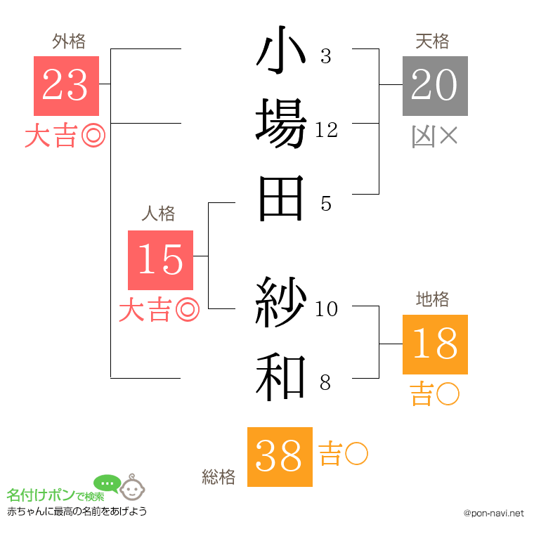 小場田 紗和さんの姓名判断結果