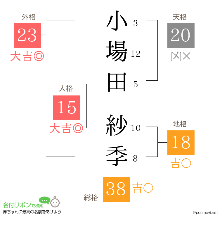 小場田 紗季さんの姓名判断結果