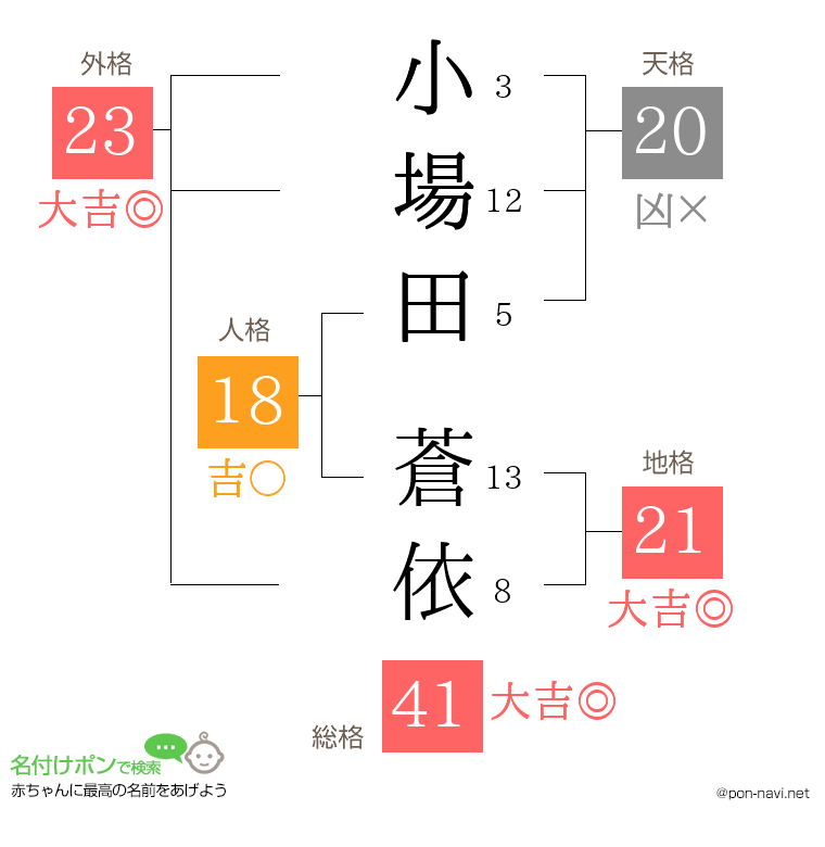 小場田 蒼依さんの姓名判断結果