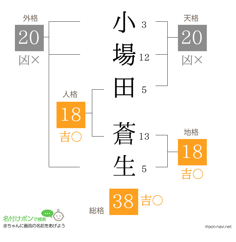 小場田 蒼生さんの姓名判断結果