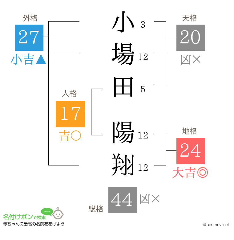 小場田 陽翔さんの姓名判断結果
