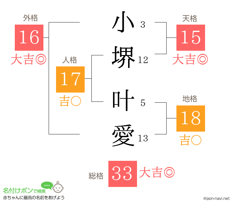 小堺 叶愛さんの姓名判断結果